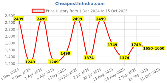 myntra.com Basics Men Tapered Fit Cotton Stretch Trousers basics Price History Graph from 1 Dec 2024 to 15 Oct 2025