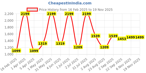 myntra.com Basics Men Tapered Fit Cotton Stretch Trousers basics Price History Graph from 16 Feb 2025 to 19 Nov 2025