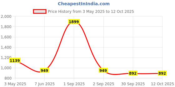 myntra.com Basics Men Tapered Fit Cotton Stretch Trousers basics Price History Graph from 3 May 2025 to 11 Oct 2025