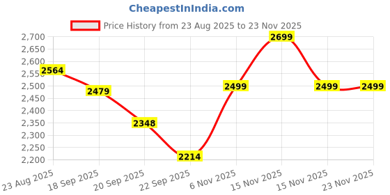 myntra.com Basics Men Tapered Fit Cotton Stretch Trousers basics Price History Graph from 23 Aug 2025 to 22 Nov 2025