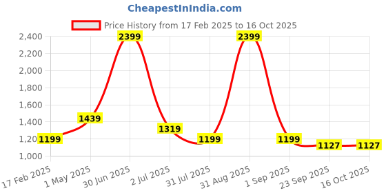 myntra.com Basics Men Tapered Fit Cotton Stretchable Trouser basics Price History Graph from 17 Feb 2025 to 16 Oct 2025