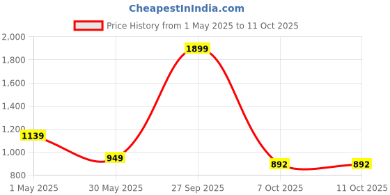 myntra.com Basics Men Tapered Fit Cotton Stretchable Trouser basics Price History Graph from 1 May 2025 to 10 Oct 2025