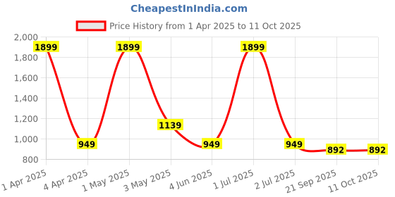 myntra.com Basics Men Tapered Fit Cotton Trouser basics Price History Graph from 1 Apr 2025 to 10 Oct 2025