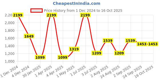 myntra.com Basics Men Tapered Fit Cotton Trousers basics Price History Graph from 1 Dec 2024 to 16 Oct 2025