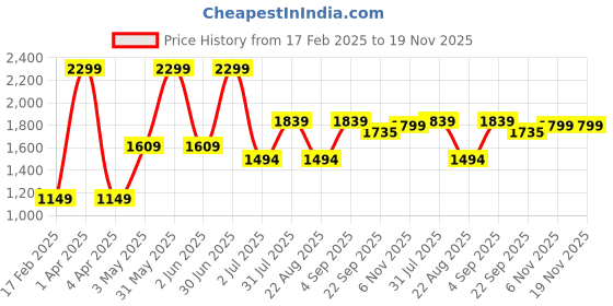myntra.com Basics Men Tapered Fit Cotton Trousers basics Price History Graph from 17 Feb 2025 to 19 Nov 2025
