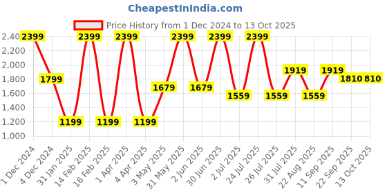 myntra.com Basics Men Tapered Fit Cotton Trousers basics Price History Graph from 1 Dec 2024 to 13 Oct 2025
