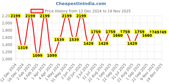 myntra.com Basics Men Tapered Fit Cotton Trousers basics Price History Graph from 12 Dec 2024 to 19 Nov 2025