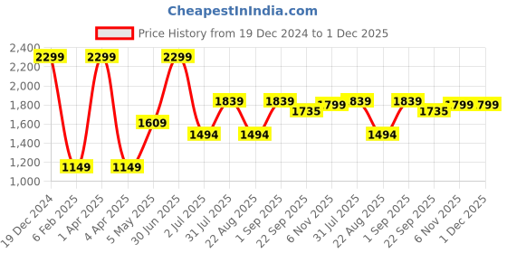 myntra.com Basics Men Tapered Fit Cotton Trousers basics Price History Graph from 19 Dec 2024 to 30 Nov 2025