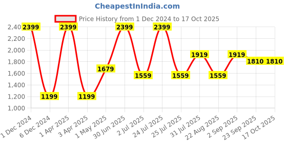 myntra.com Basics Men Tapered Fit Cotton Trousers basics Price History Graph from 1 Dec 2024 to 16 Oct 2025