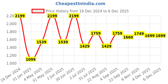 myntra.com Basics Men Tapered Fit Cotton Trousers basics Price History Graph from 19 Dec 2024 to 4 Dec 2025