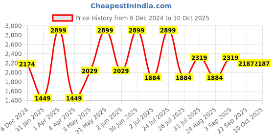 myntra.com Basics Men Tapered Fit Cotton Trousers basics Price History Graph from 6 Dec 2024 to 10 Oct 2025