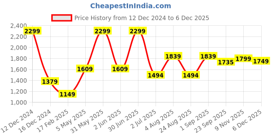 myntra.com Basics Men Tapered Fit Cotton Trousers basics Price History Graph from 12 Dec 2024 to 5 Dec 2025