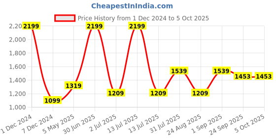 myntra.com Basics Men Tapered Fit Cotton Trousers basics Price History Graph from 1 Dec 2024 to 5 Oct 2025