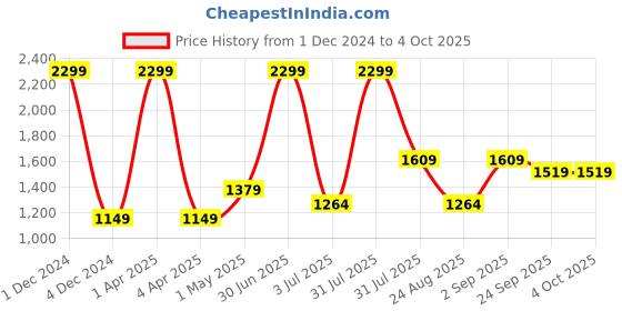 myntra.com Basics Men Tapered Fit Cotton Trousers basics Price History Graph from 1 Dec 2024 to 4 Oct 2025