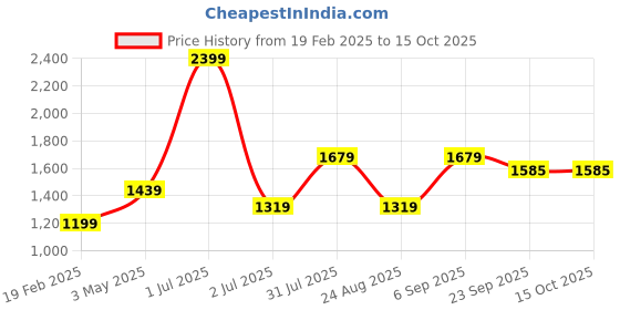 myntra.com Basics Men Tapered Fit Cotton Trousers basics Price History Graph from 19 Feb 2025 to 14 Oct 2025
