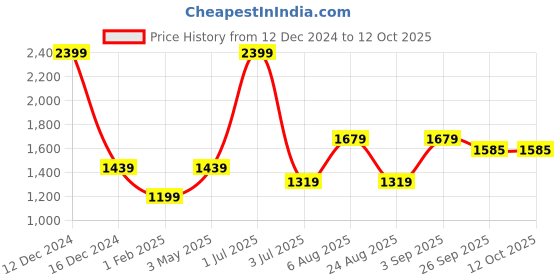 myntra.com Basics Men Tapered Fit Cotton Trousers basics Price History Graph from 12 Dec 2024 to 12 Oct 2025