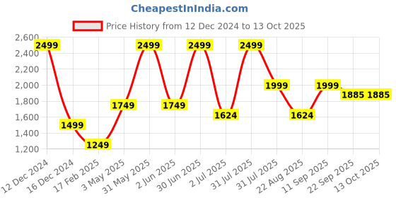 myntra.com Basics Men Tapered Fit Cotton Trousers basics Price History Graph from 12 Dec 2024 to 12 Oct 2025