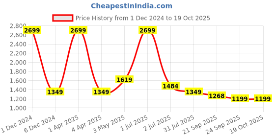 myntra.com Basics Men Tapered Fit Cotton Trousers basics Price History Graph from 1 Dec 2024 to 17 Oct 2025