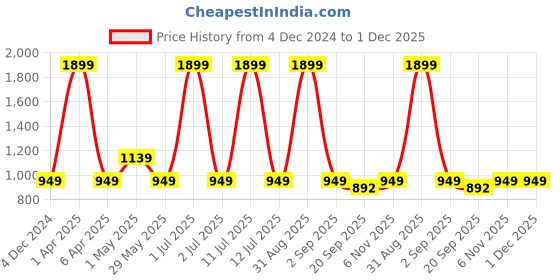 myntra.com Basics Men Tapered Fit Cotton Trousers basics Price History Graph from 4 Dec 2024 to 30 Nov 2025