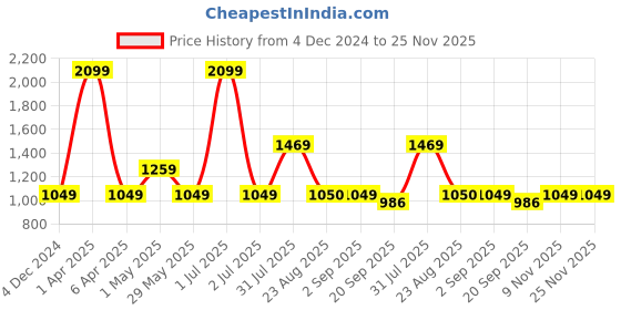 myntra.com Basics Men Tapered Fit Cotton Trousers basics Price History Graph from 4 Dec 2024 to 24 Nov 2025