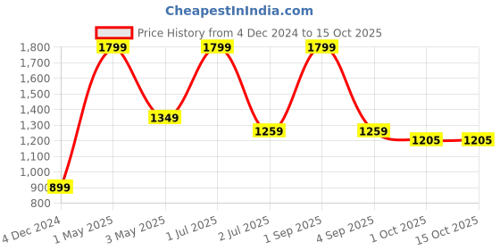 myntra.com Basics Men Tapered Fit Cotton Trousers basics Price History Graph from 4 Dec 2024 to 15 Oct 2025