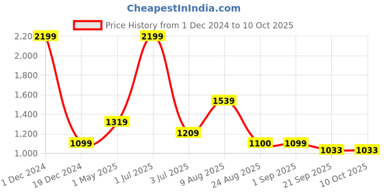 myntra.com Basics Men Tapered Fit Cotton Trousers basics Price History Graph from 1 Dec 2024 to 9 Oct 2025