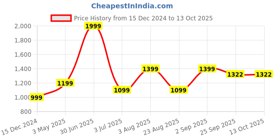 myntra.com Basics Men Tapered Fit Cotton Trousers basics Price History Graph from 15 Dec 2024 to 13 Oct 2025