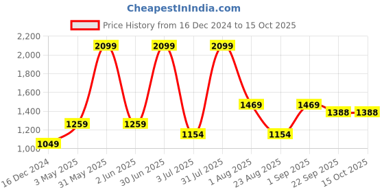 myntra.com Basics Men Tapered Fit Cotton Trousers basics Price History Graph from 16 Dec 2024 to 14 Oct 2025