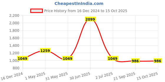myntra.com Basics Men Tapered Fit Cotton Trousers basics Price History Graph from 16 Dec 2024 to 14 Oct 2025