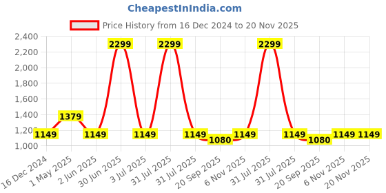 myntra.com Basics Men Tapered Fit Cotton Trousers basics Price History Graph from 16 Dec 2024 to 20 Nov 2025