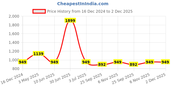myntra.com Basics Men Tapered Fit Cotton Trousers basics Price History Graph from 16 Dec 2024 to 2 Dec 2025