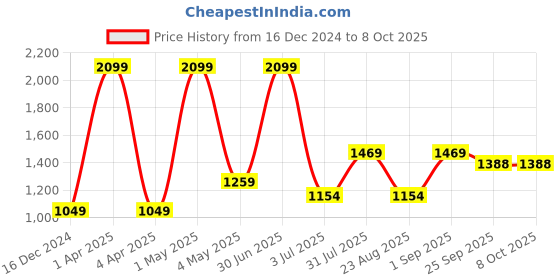 myntra.com Basics Men Tapered Fit Cotton Trousers basics Price History Graph from 16 Dec 2024 to 4 Oct 2025