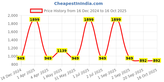 myntra.com Basics Men Tapered Fit Cotton Trousers basics Price History Graph from 16 Dec 2024 to 16 Oct 2025
