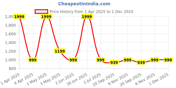 myntra.com Basics Men Tapered Fit Cotton Trousers basics Price History Graph from 1 Apr 2025 to 1 Dec 2025