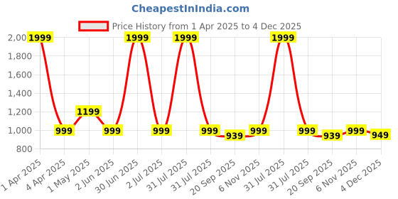 myntra.com Basics Men Tapered Fit Cotton Trousers basics Price History Graph from 1 Apr 2025 to 4 Dec 2025