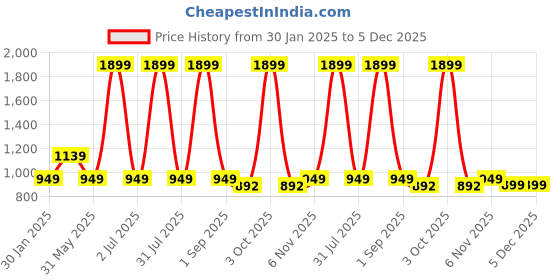 myntra.com Basics Men Tapered Fit Cotton Trousers basics Price History Graph from 30 Jan 2025 to 5 Dec 2025