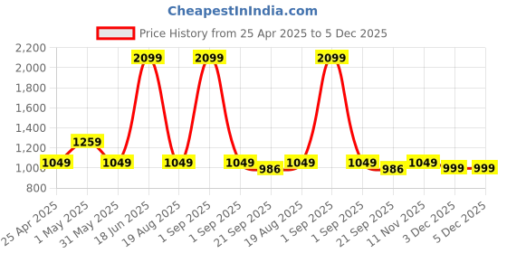 myntra.com Basics Men Tapered Fit Cotton Trousers basics Price History Graph from 25 Apr 2025 to 5 Dec 2025