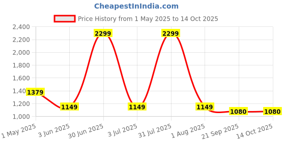 myntra.com Basics Men Tapered Fit Cotton Trousers basics Price History Graph from 1 May 2025 to 13 Oct 2025