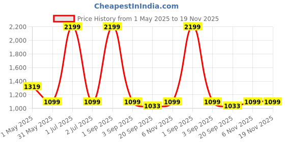 myntra.com Basics Men Tapered Fit Cotton Trousers basics Price History Graph from 1 May 2025 to 18 Nov 2025