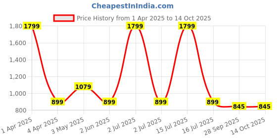 myntra.com Basics Men Tapered Fit Cotton Trousers basics Price History Graph from 1 Apr 2025 to 13 Oct 2025