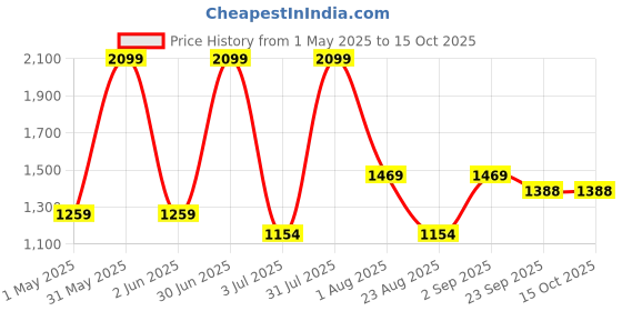 myntra.com Basics Men Tapered Fit Cotton Trousers basics Price History Graph from 1 May 2025 to 14 Oct 2025