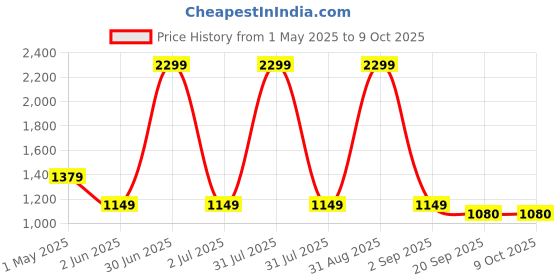 myntra.com Basics Men Tapered Fit Cotton Trousers basics Price History Graph from 1 May 2025 to 9 Oct 2025