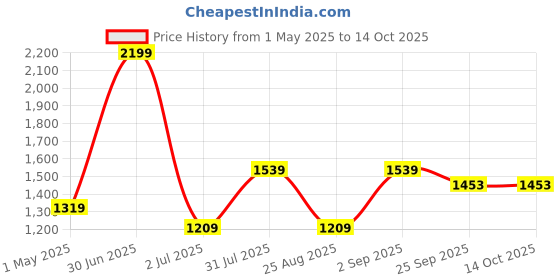 myntra.com Basics Men Tapered Fit Cotton Trousers basics Price History Graph from 1 May 2025 to 14 Oct 2025