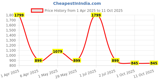 myntra.com Basics Men Tapered Fit Cotton Trousers basics Price History Graph from 1 Apr 2025 to 11 Oct 2025