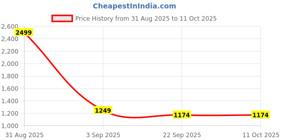 myntra.com Basics Men Tapered Fit Cotton Trousers basics Price History Graph from 31 Aug 2025 to 10 Oct 2025
