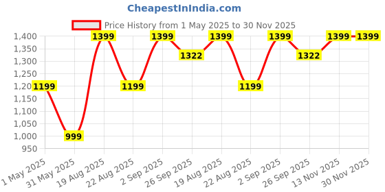 myntra.com Basics Men Tapered Fit Cotton Trousers basics Price History Graph from 1 May 2025 to 30 Nov 2025