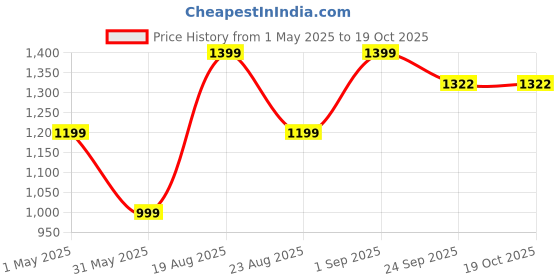 myntra.com Basics Men Tapered Fit Cotton Trousers basics Price History Graph from 1 May 2025 to 18 Oct 2025