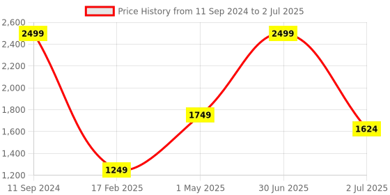 myntra.com Basics Men Tapered Fit Dobby Regular Trousers basics Price History Graph from 11 Sep 2024 to 2 Jul 2025