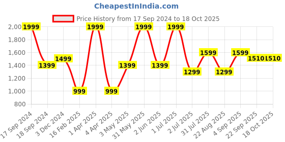 myntra.com Basics Men Tapered Fit Dobby Weave Cotton Chinos Trousers basics Price History Graph from 17 Sep 2024 to 18 Oct 2025