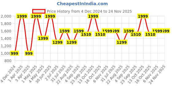 myntra.com Basics Men Tapered Fit Dobby Weave Cotton Chinos Trousers basics Price History Graph from 4 Dec 2024 to 24 Nov 2025